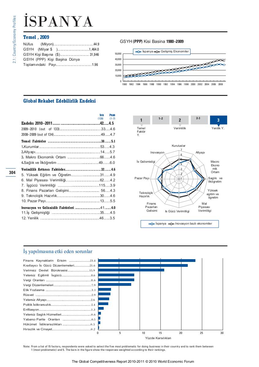  Kaynak The Global Competitiveness Report, Ispanya Rekabet Ederbilirlik Endeksi 2010–2011