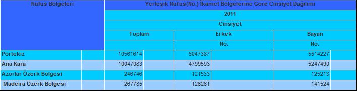 Kaynak  Portekiz Istatistik Ofisi, Portekiz  Nüfus Yapisi