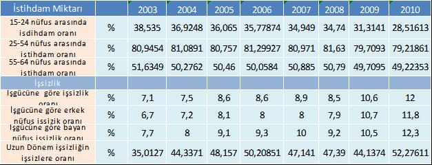  Kaynak Oecd Portekiz Istatistikleri,  Portekiz Issizlik Rakamalari