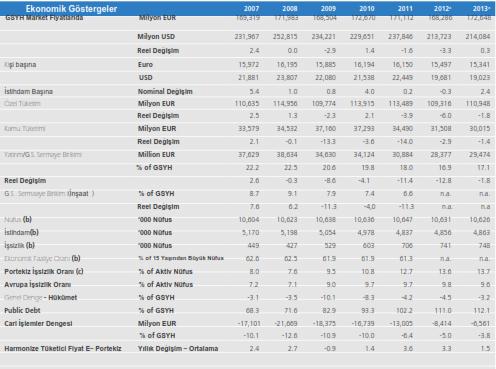 Kaynak aicep Portugal Global, Portekiz Ekonomisi  Göstergeleri