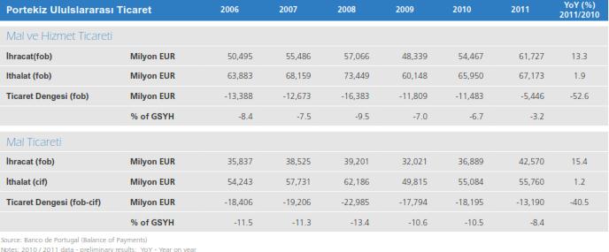 Kaynak aicep Portugal Global, Portekiz Dis Ticaret Dengesi