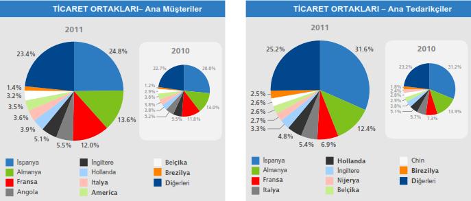  Kaynak aicep Portugal Global,  Portekiz Ticaret Partnerleri