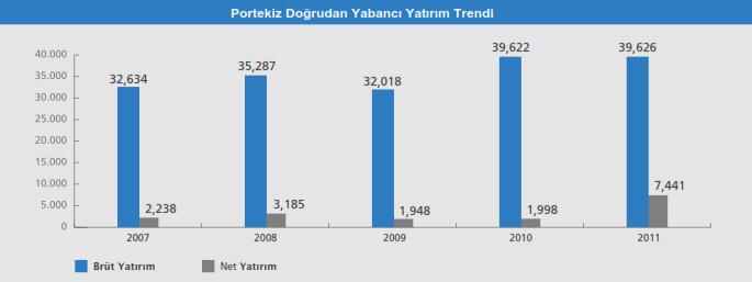  Kaynak aicep Portugal Global, Portekize Gelen   Dogrudan Yabanci Yatirim