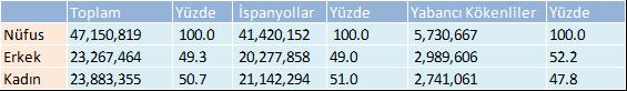  . Kaynak Instituto Nacional de Estadistica (Ispanya Ulusal Istatistik Ofisi), Ispanya Genel Nüfus Dagilimi