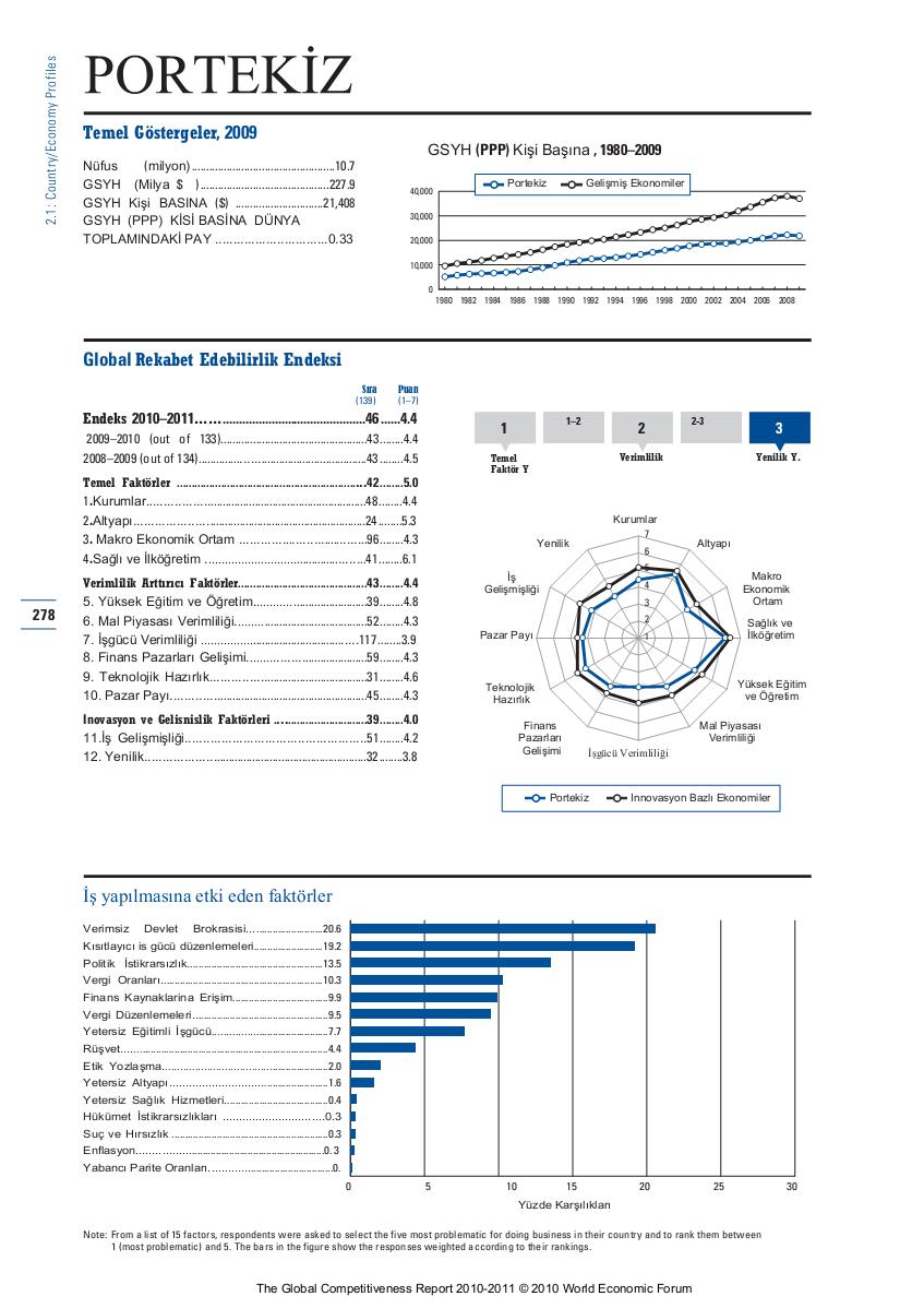 Kaynak The Global Competitiveness Report, Portekiz  Rekabet Ederbilirlik Endeksi 2010–2011