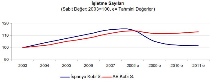  Kaynak  Kobi Yasasi Ispanya  Raporu, Ispanya Isletme Sayilari