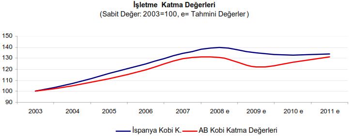 Kaynak  Kobi Yasasi Ispanya Raporu, Ispanya Kobilerinin  Katma Deger Etkileri