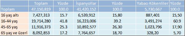  Kaynak Instituto Nacional de Estadistica (Ispanya Ulusal Istatistik Ofisi), Ispanya Genel Yasa Göre Nüfus D.