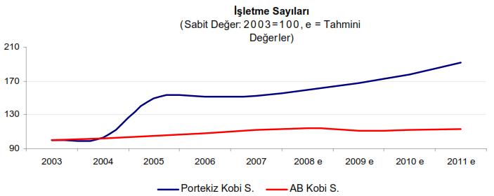  Kaynak  Kobi Yasasi Portekiz Raporu, Portekiz Isletme Sayilari