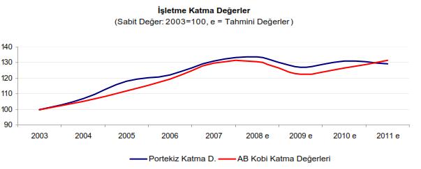 Kaynak  Kobi Yasasi Portekiz  Raporu,  Portekiz Kobilerinin  Katma Deger Etkileri