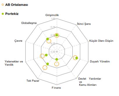  Kaynak  Kobi Yasasi Portekiz Raporu, Portekiz SBA Radar Grafigi