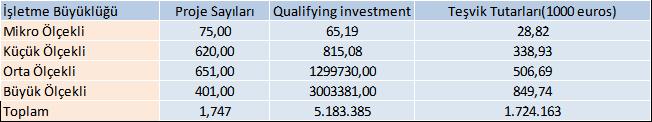 Kaynak IAPMEI  Portekiz Ekonomik Profili, SIME Programi Destek Tablosu
