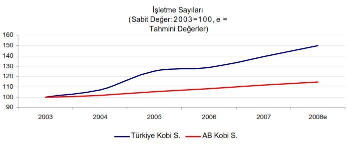 Kaynak  Kobi Yasasi Türkiye Raporu, Türkiye Isletme Sayilari