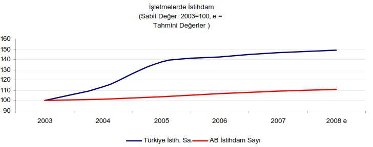 Kaynak  Kobi Yasasi Türkiye Raporu, Türkiye Kobilerinin Isgücüne Katkisi