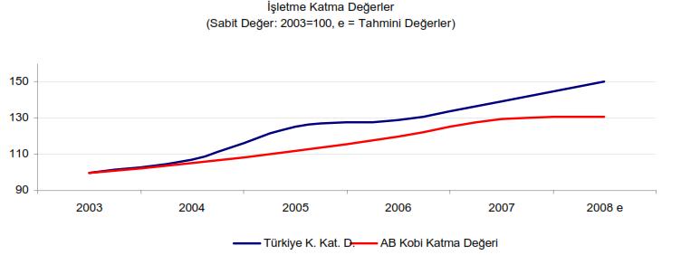 Kaynak  Kobi Yasasi Türkiye Raporu,  Türkiye Kobilerinin  Katma Deger Etkileri