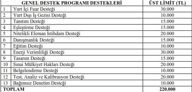 Kaynak Kosgeb Faaliyet Raporu 2011, Genel Destek Programi Kalemleri