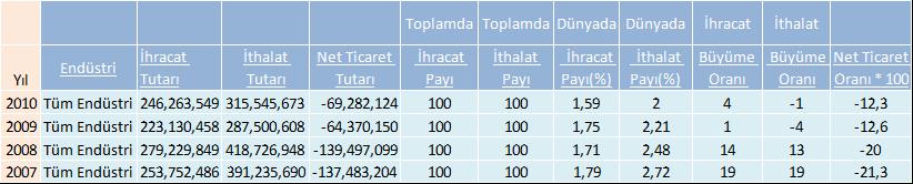  Kaynak World Trade Maps, Ispanya Ticaret Performansi (USD 1000)