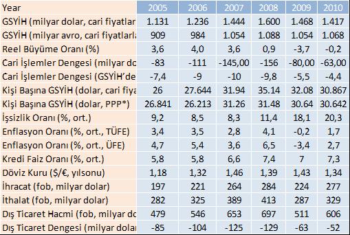  Kaynak Ispanya ülke raporu  Nilüfer Y. Esen, Ispanya Temel Ekonomik Göstergeler