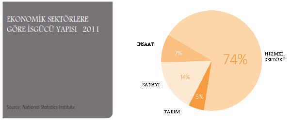  : Kaynak Invest in spain.org,  Ispanya nüfusunun  sektörlere dagilimi