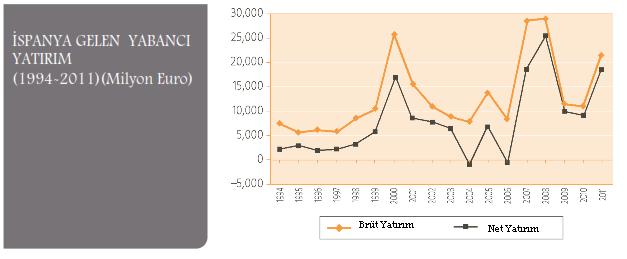 Kaynak Invest in spain.org,  Ispanyaya  Dogrudan Yabanci Yatirimin Yillara Göre dagilimi