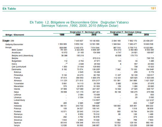 Kaynak UNCTAD  world investment report Ispanyaya Dogrudan Yabanci Yatirim- 2011